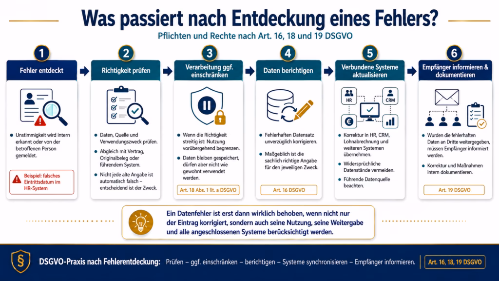 Infografik zum Vorgehen nach Entdeckung fehlerhafter personenbezogener Daten nach der DSGVO. In sechs Schritten wird dargestellt: Fehler erkennen, Richtigkeit prüfen, Verarbeitung gegebenenfalls einschränken, Daten berichtigen, verbundene Systeme aktualisieren sowie Empfänger informieren und Maßnahmen dokumentieren. Die Grafik verweist dabei auf Art. 16, 18 und 19 DSGVO.