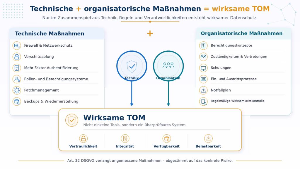 Helle Infografik zu technischen und organisatorischen Maßnahmen nach DSGVO. Links sind technische Maßnahmen wie Firewall, Verschlüsselung, Mehr-Faktor-Authentifizierung, Berechtigungssysteme, Patchmanagement sowie Backups dargestellt. Rechts stehen organisatorische Maßnahmen wie Berechtigungskonzepte, Zuständigkeiten, Schulungen, Ein- und Austrittsprozesse, Notfallplanung und Wirksamkeitskontrollen. In der Mitte verdeutlichen ineinandergreifende Elemente, dass erst das Zusammenspiel beider Bereiche zu wirksamen TOM führt.