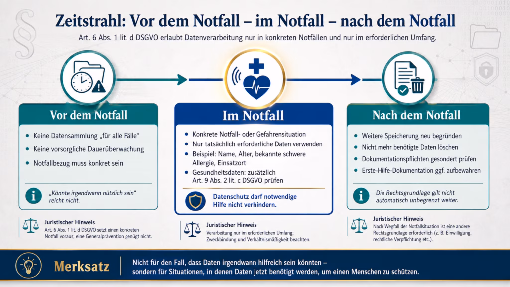 Infografik mit einem dreistufigen Zeitstrahl zu Art. 6 Abs. 1 lit. d DSGVO. Die Stationen „Vor dem Notfall“, „Im Notfall“ und „Nach dem Notfall“ zeigen, dass Daten nicht vorsorglich gesammelt werden sollen, im akuten Notfall nur erforderliche Daten verarbeitet werden dürfen und anschließend die weitere Speicherung neu geprüft werden muss.