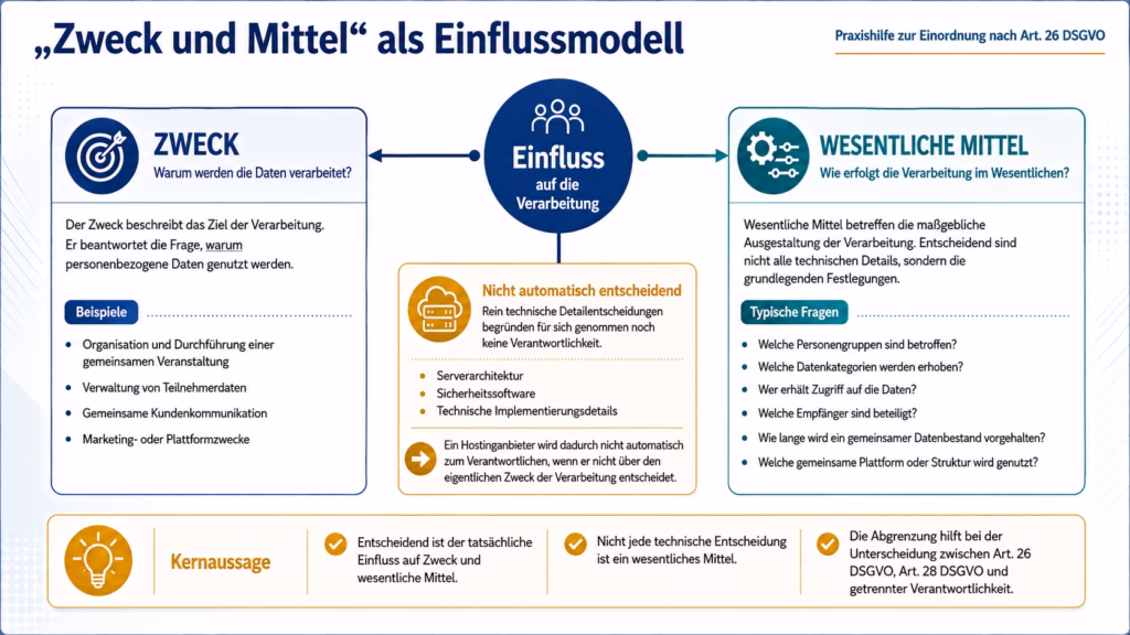 Infografik zum Einflussmodell „Zweck und Mittel“ nach Art. 26 DSGVO: Der Zweck beschreibt, warum personenbezogene Daten verarbeitet werden. Wesentliche Mittel betreffen die grundlegende Ausgestaltung der Verarbeitung, etwa betroffene Personengruppen, Datenkategorien, Zugriffsrechte, Empfänger oder gemeinsame Plattformen. Rein technische Entscheidungen wie Serverarchitektur oder Sicherheitssoftware begründen für sich genommen noch keine Verantwortlichkeit.