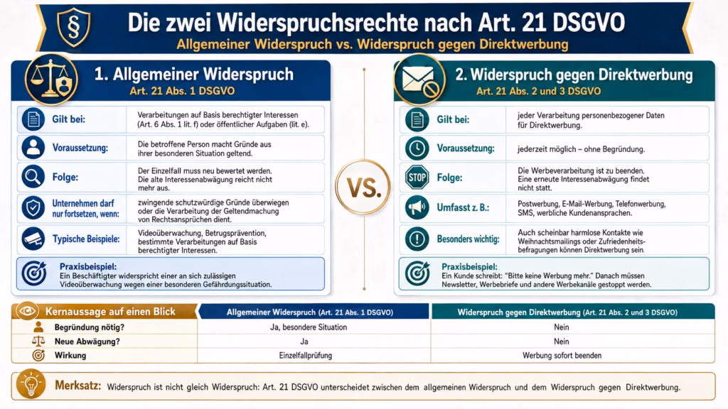 Infografik zu den zwei Widerspruchsrechten nach Art. 21 DSGVO. Links wird der allgemeine Widerspruch nach Art. 21 Abs. 1 dargestellt: Er setzt Gründe aus der besonderen Situation der betroffenen Person voraus und führt zu einer erneuten Einzelfallprüfung. Rechts steht der Widerspruch gegen Direktwerbung nach Art. 21 Abs. 2 und 3: Er ist jederzeit ohne Begründung möglich und bewirkt, dass die Werbeverarbeitung beendet werden muss.