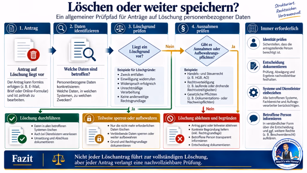 Vereinfachter Entscheidungsbaum zur Prüfung eines Löschantrags nach Art. 17 DSGVO mit Löschgrund, Ausnahmen, Aufbewahrungspflichten und Rückmeldung an den Betroffenen.