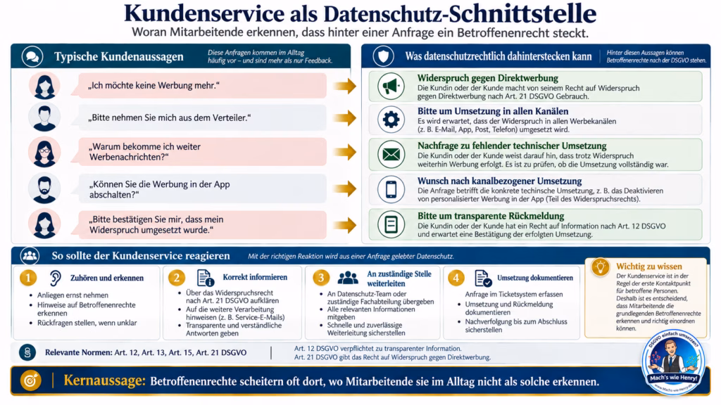 Infografik mit typischen Kundenanfragen zu Werbung und der Einordnung als mögliche Betroffenenrechte nach der DSGVO.