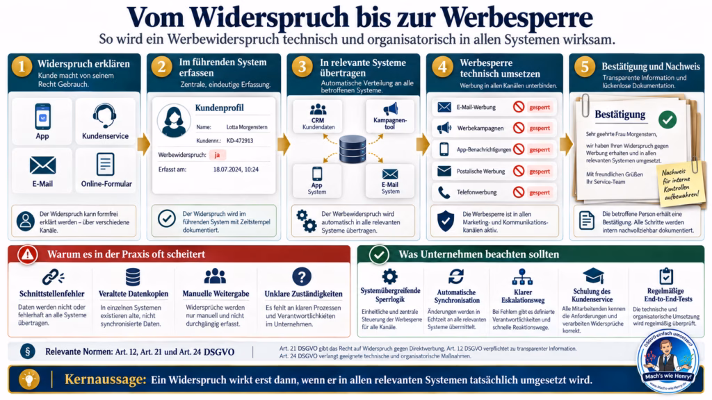 Infografik zum Werbewiderspruch: Der Widerspruch wird erfasst, an alle relevanten Systeme übertragen und dort als Werbesperre umgesetzt.